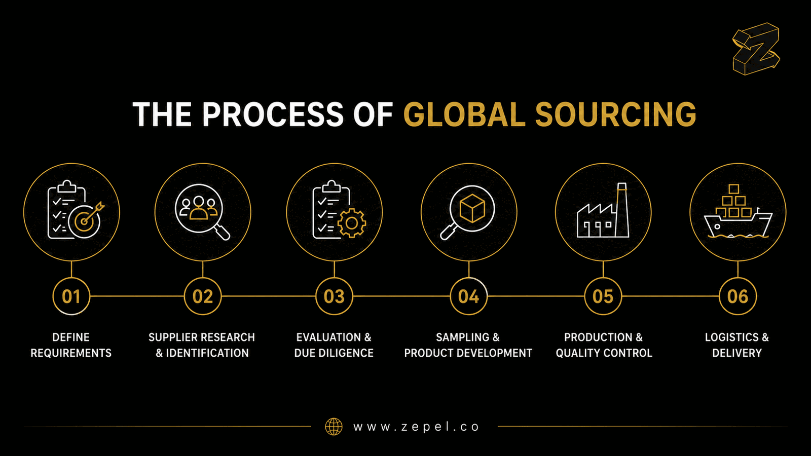 process of global sourcing